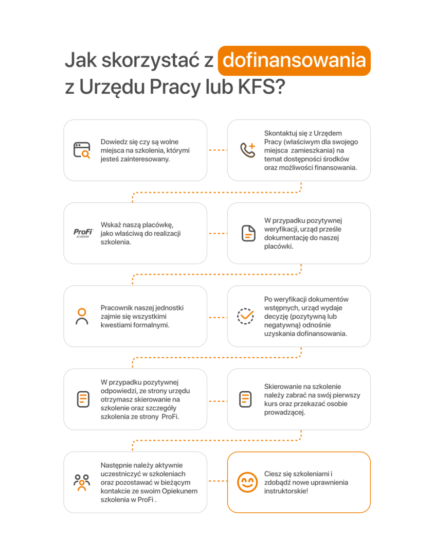 Urząd Pracy lub KFS